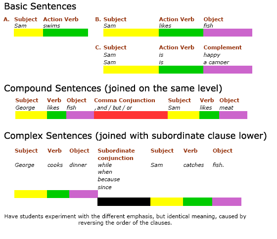 Sentence elements. English sentence structure. Compound sentence structure. English simple sentence. Sentences structure in English Grammar.